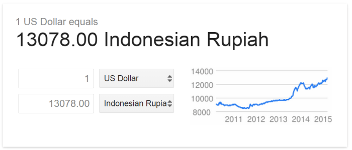 The rupiah has been trending steadily downwards